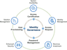 Identity Governance Tools